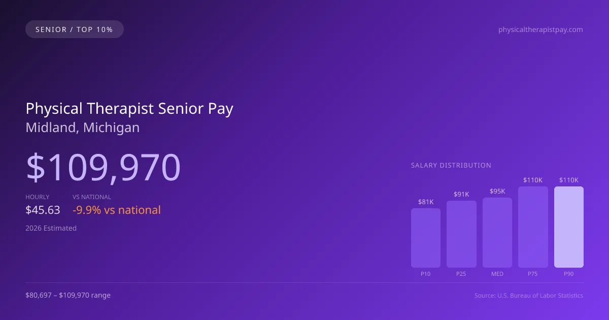 Physical Therapist Senior Salary in Midland, MI — 2026 est., based on 2025 BLS