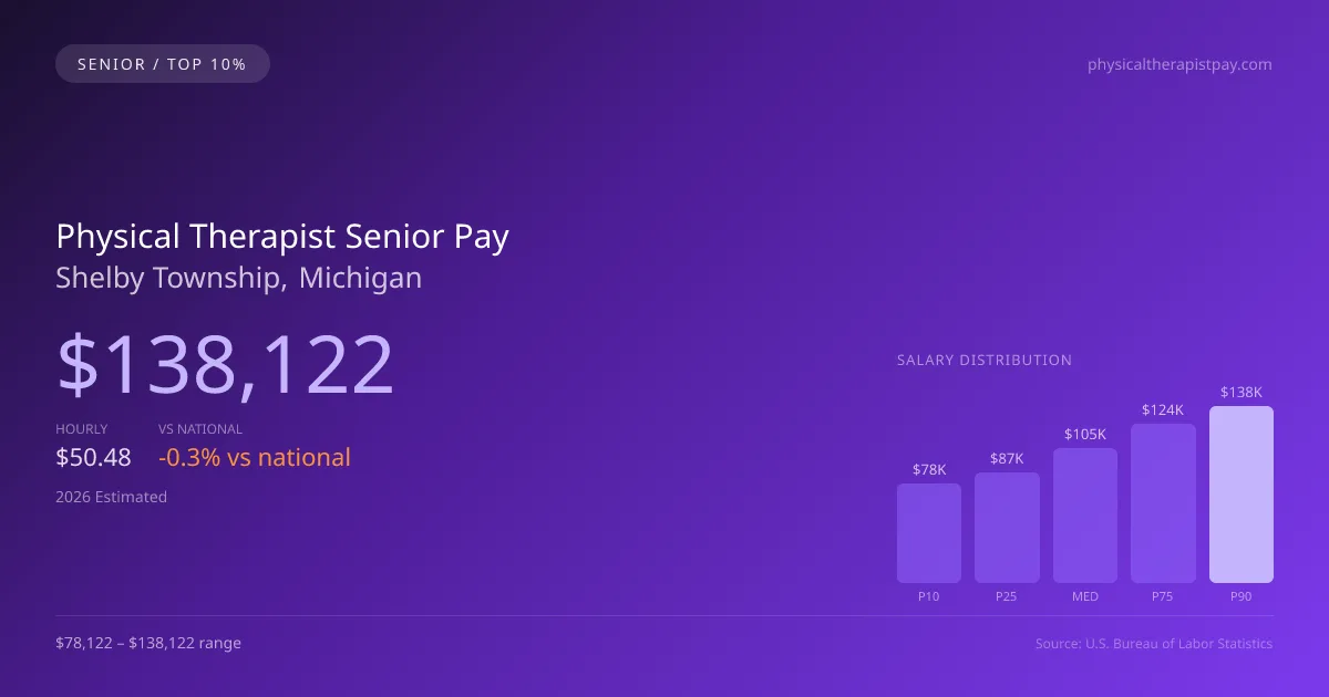 Physical Therapist Senior Salary in Shelby Township, MI — 2026 est., based on 2025 BLS
