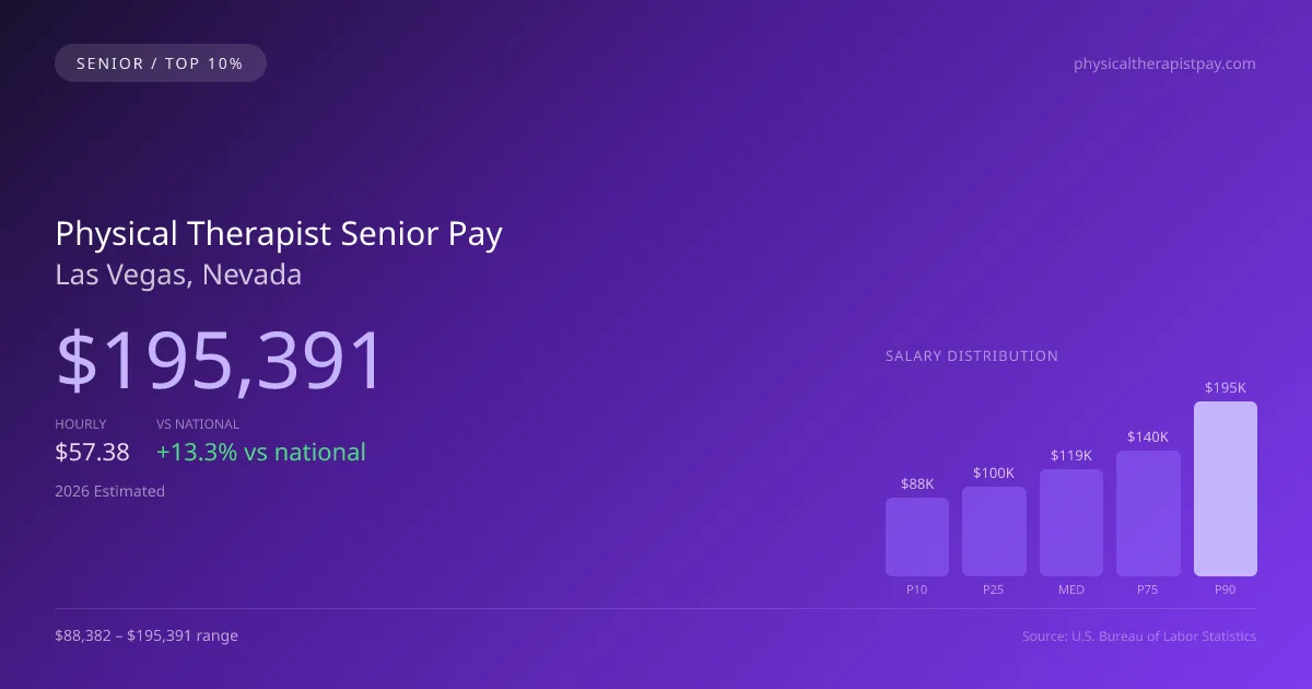 Physical Therapist Senior Salary in Las Vegas, NV — 2026 est., based on 2025 BLS