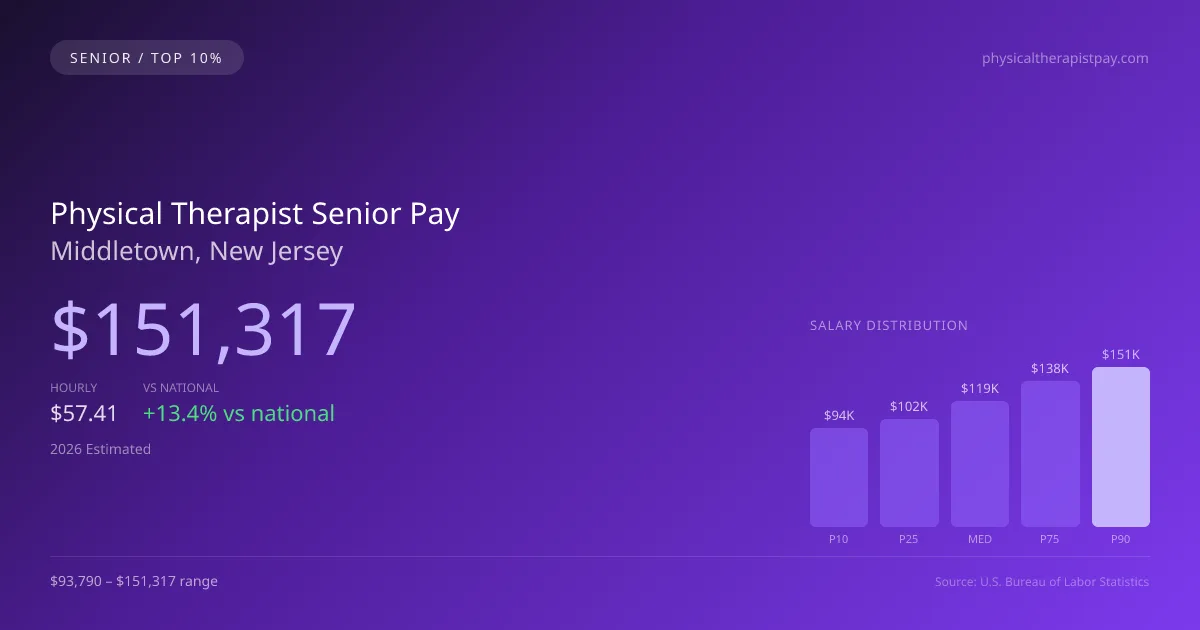 Physical Therapist Senior Salary in Middletown, NJ — 2026 est., based on 2025 BLS