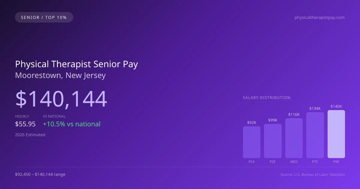 Physical Therapist Senior Salary in Moorestown, NJ — 2026 est., based on 2025 BLS