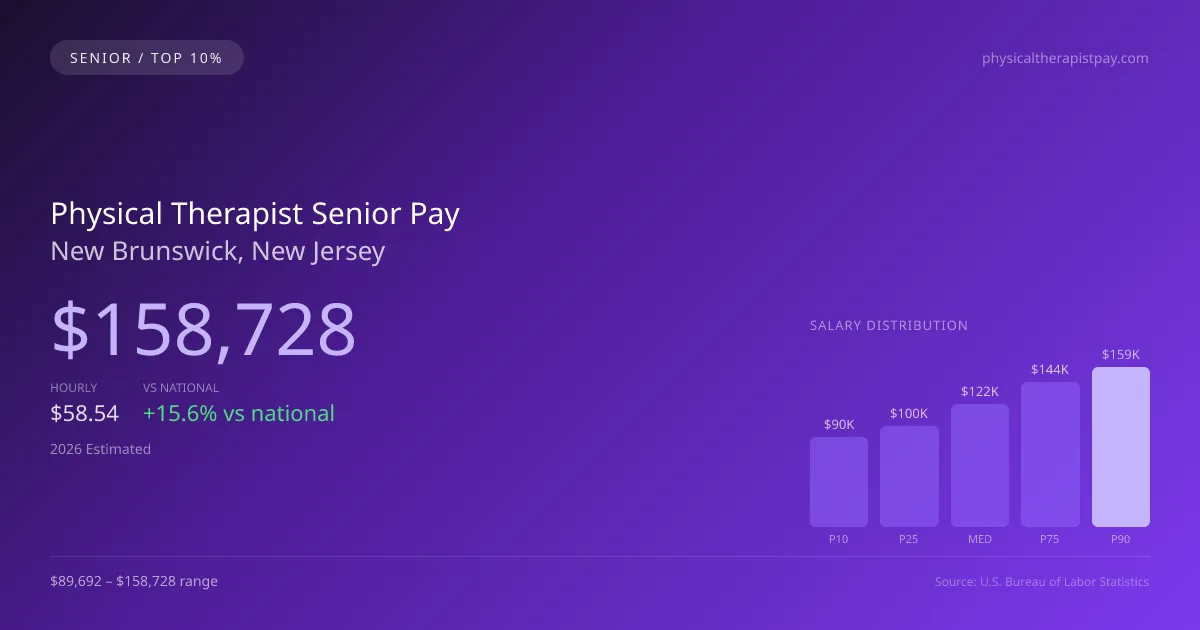 Physical Therapist Senior Salary in New Brunswick, NJ — 2026 est., based on 2025 BLS