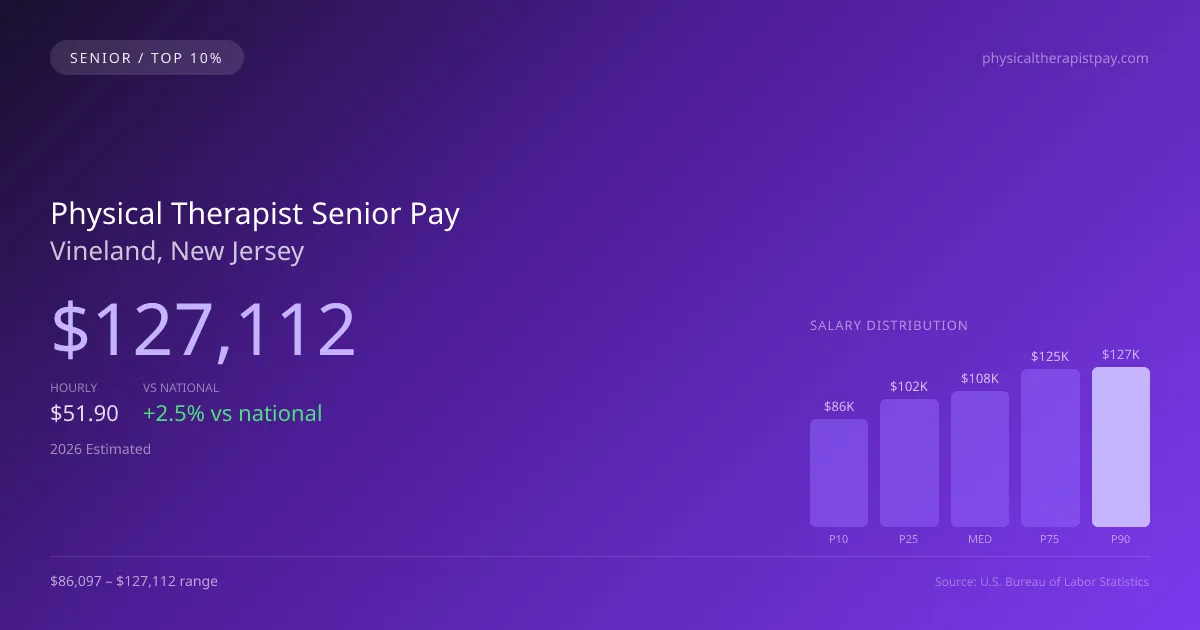 Physical Therapist Senior Salary in Vineland, NJ — 2026 est., based on 2025 BLS