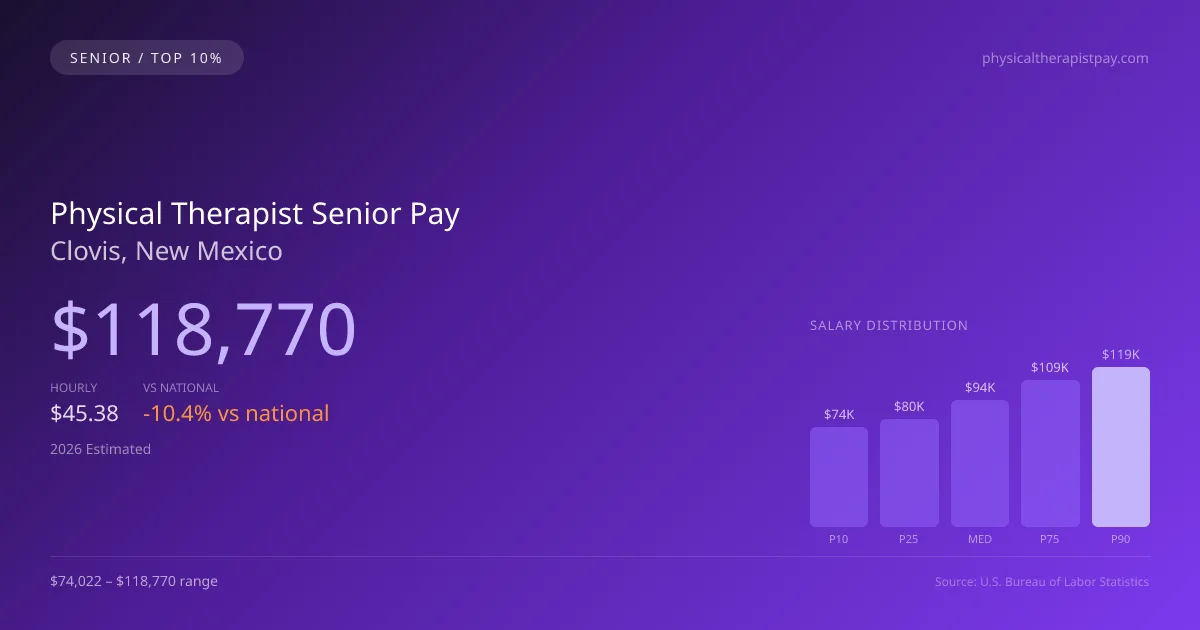 Physical Therapist Senior Salary in Clovis, NM — 2026 est., based on 2025 BLS
