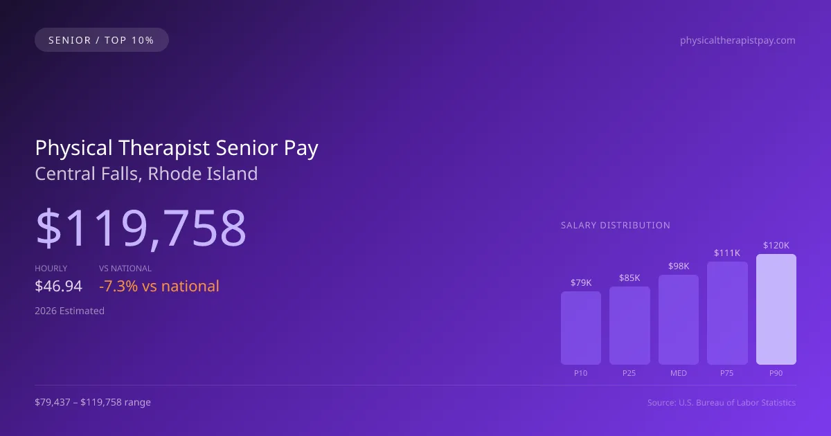 Physical Therapist Senior Salary in Central Falls, RI — 2026 est., based on 2025 BLS