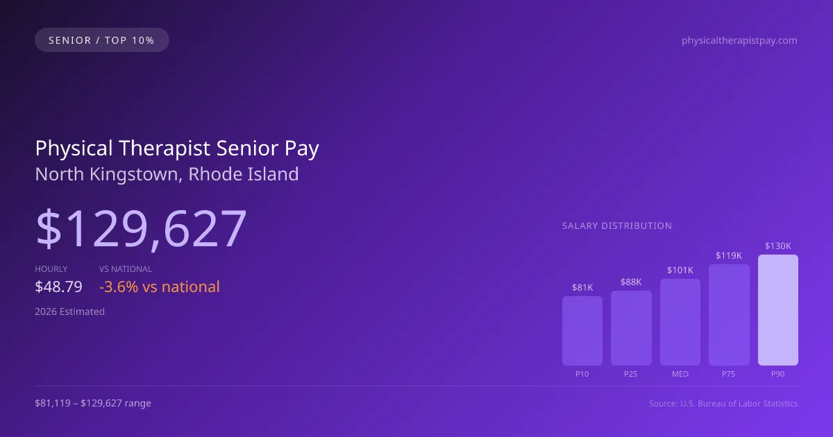 Physical Therapist Senior Salary in North Kingstown, RI — 2026 est., based on 2025 BLS