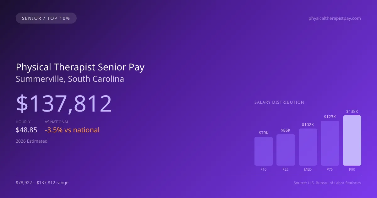 Physical Therapist Senior Salary in Summerville, SC — 2026 est., based on 2025 BLS