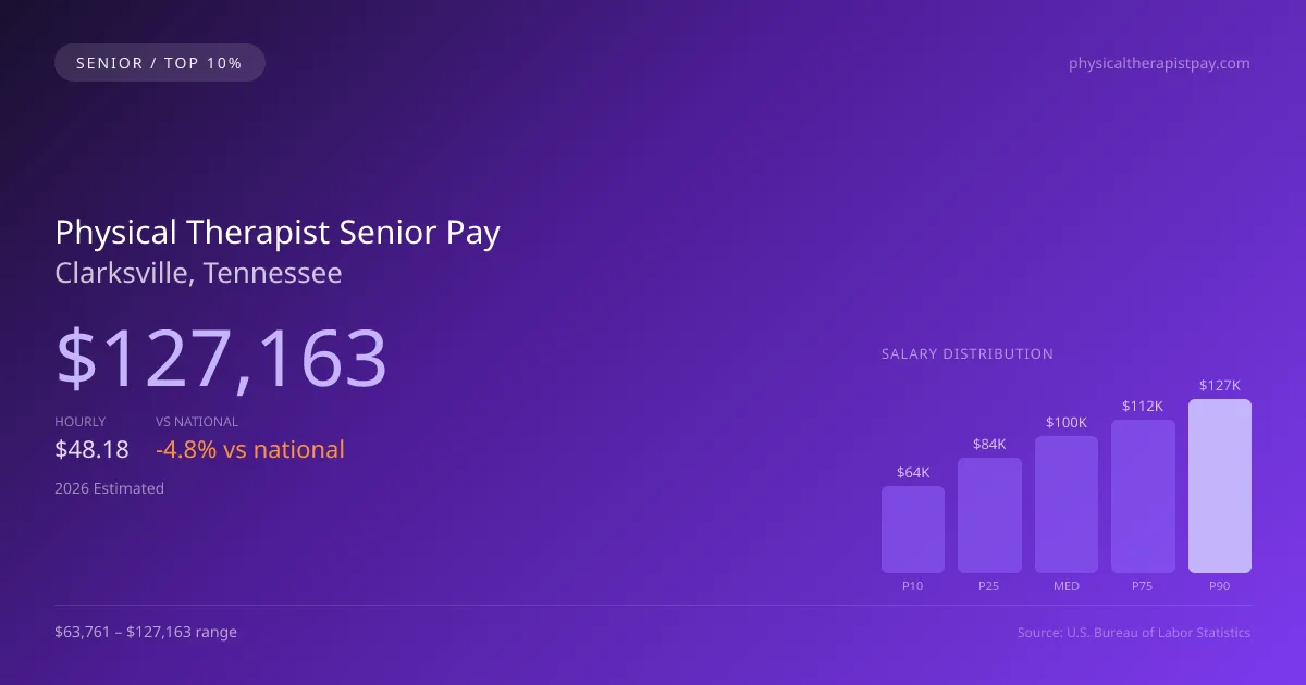 Physical Therapist Senior Salary in Clarksville, TN — 2026 est., based on 2025 BLS