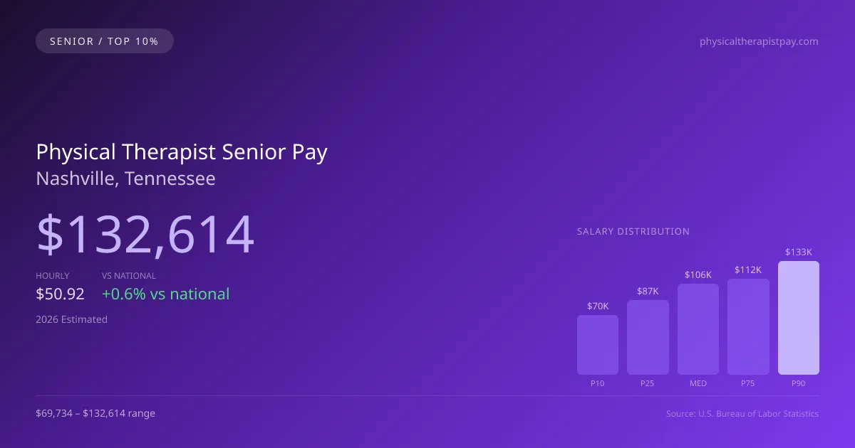 Physical Therapist Senior Salary in Nashville, TN — 2026 est., based on 2025 BLS