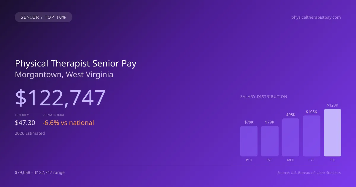 Physical Therapist Senior Salary in Morgantown, WV — 2026 est., based on 2025 BLS