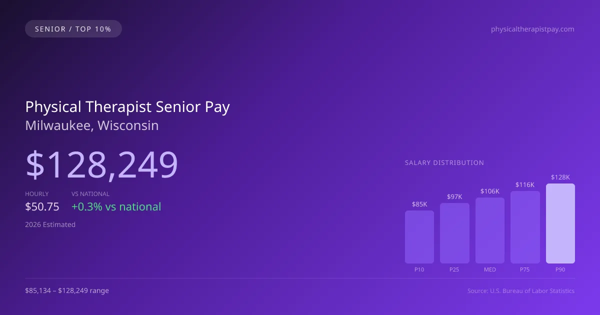 Physical Therapist Senior Salary in Milwaukee, WI — 2026 est., based on 2025 BLS
