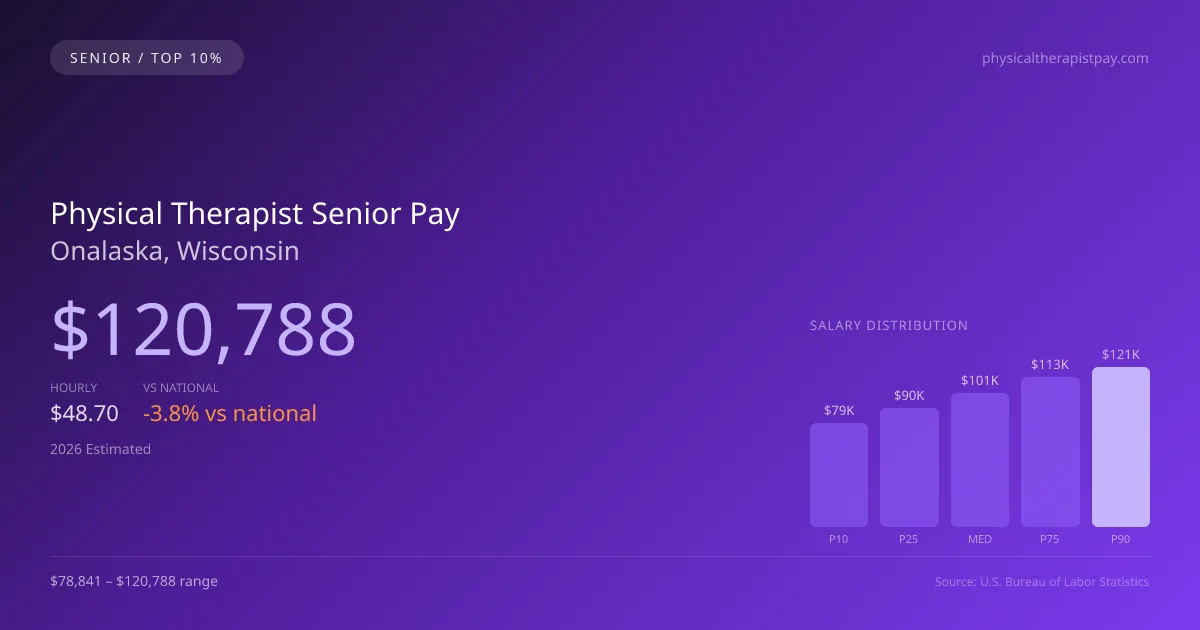 Physical Therapist Senior Salary in Onalaska, WI — 2026 est., based on 2025 BLS